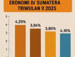 Meski di Bawah Nasional, Ekonomi Sumbar Tetap Stabil dan Tangguh