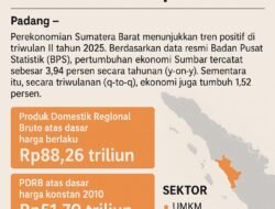 [14/8 06.33] syukurm956: Ekonomi Sumbar Tumbuh 3,94 Persen di Triwulan II 2025, PDRB Tembus Rp.88 T