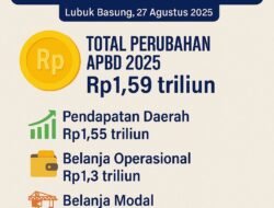 DPRD Agam Sahkan Perubahan APBD 2025 Sebesar Rp1,59 Triliun