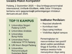UNP dan Unand Tetap Unggul, Kampus Swasta Makin Kompetitif