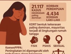 Kasus KDRT Meningkat Tajam: 21.117 Laporan Sepanjang 2025, Mayoritas Korban Perempuan