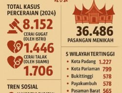 Angka Perceraian di Sumbar Meningkat, Tapi Data Semester Pertama 2025 Belum Dirilis