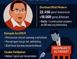 Yoyok Riyo Sudibyo Desak Pembatasan Ritel Modern: Alfamart dan Indomaret Dinilai Bunuh UMKM