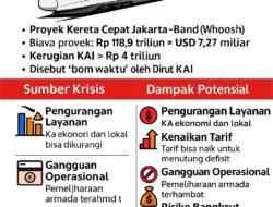 PT KAI Terancam Krisis 2026, DPR Minta Evaluasi Proyek Whoosh