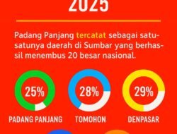 Padang Panjang Masuk 20 Kota dengan Realisasi Pendapatan Terbesar Se-Indonesia