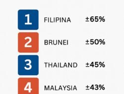 Indonesia Masuk 5 Besar Dunia Kasus Bullying