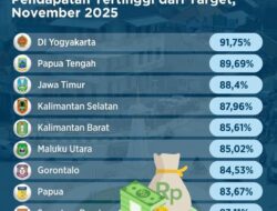 Sumbar Catat Realisasi Pendapatan Tertinggi Nasional