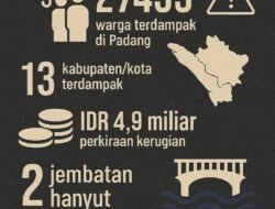 Pemprov Sumbar Tetapkan Status Tanggap Darurat, Puluhan Ribu Warga Padang Terdampak