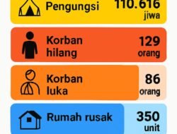 129 Tewas, 86 Hilang: BNPB Klarifikasi Pernyataan Ngeri di Medsos