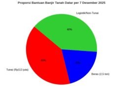 Rp113 Juta & 2,5 Ton Beras Untuk 6.900 Pengungsi Tanah Datar