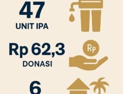 Gerakan ITB Peduli Sumatera: 47 Unit IPA, Rp 62,3 Juta Donasi, dan Bantuan ke 6 Desa