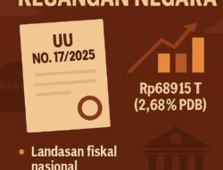 UU APBN 2026 Resmi Jadi Dasar Pengelolaan Keuangan Negara