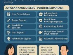 Sejumlah Jurusan Kuliah Perlu Adaptasi Hadapi Tantangan Dunia Kerja