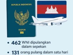 Lonjakan WNI Dipulangkan dari Kamboja, Kemenlu Catat 462 Orang dalam Sepekan