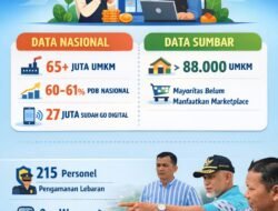 Mahyeldi Dorong UMKM Sumbar Go Digital, Baru Sebagian yang Manfaatkan Marketplace