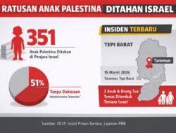 Israel Tembak Mati Anak Palestina, Ratusan Masih Ditahan Tanpa Dakwaan