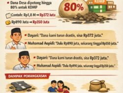 Dana Desa Dipangkas 80% Untuk KDMP, Pembangunan Desa Terhenti di Banyak Wilayah
