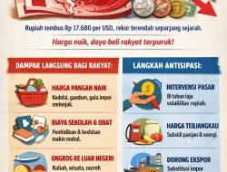 Rupiah Tembus Rp17.680, Daya Beli Rakyat Jadi Taruhan