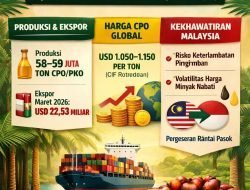 Kebijakan Ekspor Terpusat RI, Malaysia Waspadai Dampak Terhadap Harga Sawit Dunia