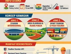 GOR H. Agus Salim Disulap Jadi Kawasan Sport Tourism Modern Berstandar Internasional