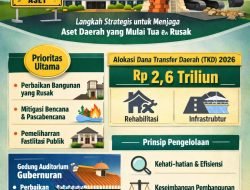 Pemprov Sumbar Tegaskan Transparansi dan Prioritas Rehabilitasi Aset Daerah di Tengah Sorotan Publik