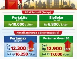 Pertamax Tembus Rp16 Ribu, UMKM Sumbar Terancam Tekanan Biaya