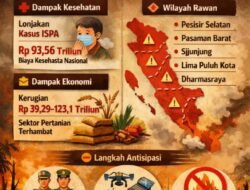 Karhutla Ancam Sumbar, Asap Ganggu Kesehatan dan Ekonomi Petani