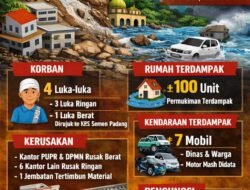 Galodo Batang Laso: 4 Korban Luka, 100 Rumah Terdampak
