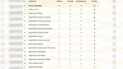 Kota Solok Melejit ke Posisi Kedua Klasemen Porprov XVI Sumbar, Koleksi Tiga Emas dari Taekwondo